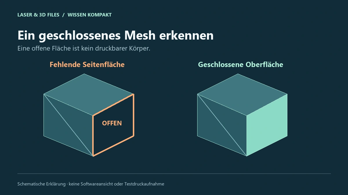Schematischer Vergleich einer fehlenden Seitenfläche mit einem geschlossenen Würfel