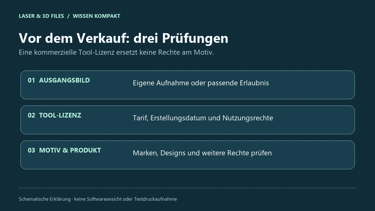 Drei Prüfungen: Rechte am Ausgangsbild, am Werkzeugergebnis und am Motiv beziehungsweise Produkt