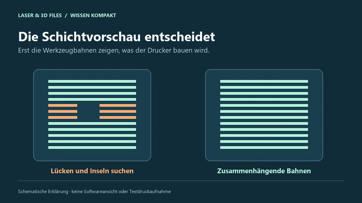Schematische Schichtansicht mit Lücken und mit durchgehenden Werkzeugbahnen