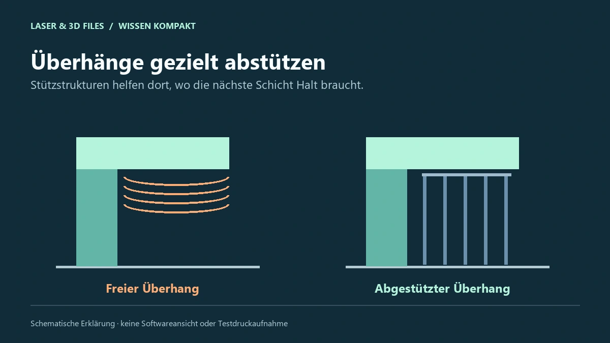 Ein freier Überhang und derselbe Bereich mit eingeplanten Stützstrukturen